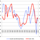 International Financial Statistics, IMF.